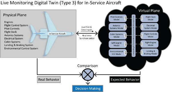 What Do Virtual V&V and Digital Twins Have in Common? 