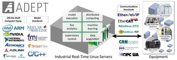 Accessing PLC Data with Industrial Real-Time Linux Servers over EtherNet/IP