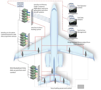 Cyberphysical Aircraft Development and Test using Industrial Linux Servers