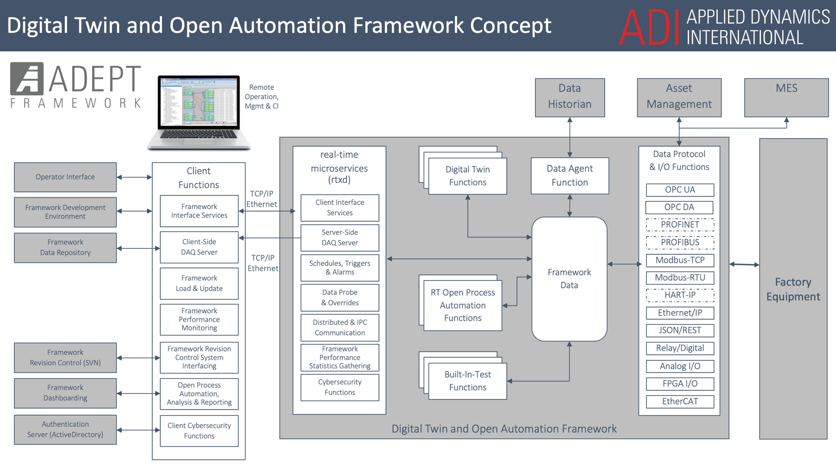 Digital Twin and Open Automation Framework Concept