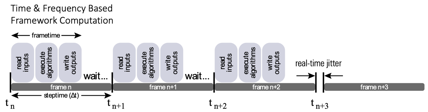 Time- and Frequency-Based Computation Diagram