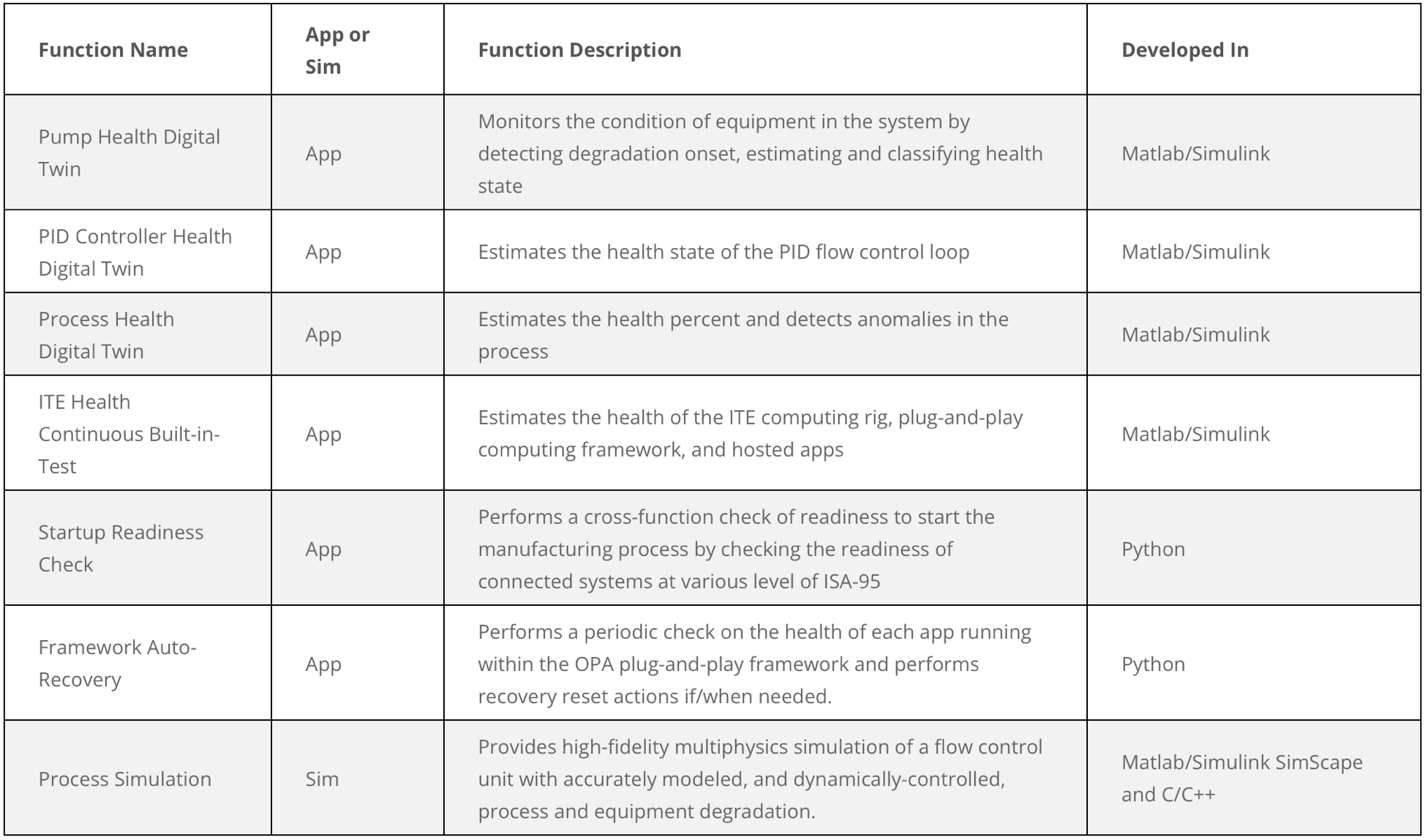 Apps and Models